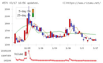 免疫生物研究所チャート