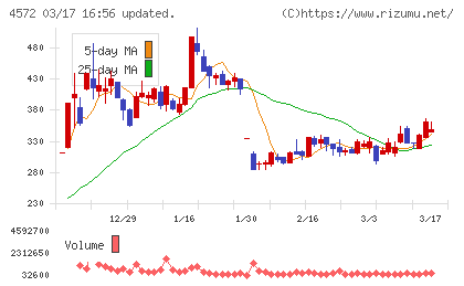 カルナバイオサイエンスチャート