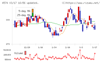 大幸薬品チャート
