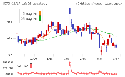 キャンバスチャート