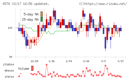 デ・ウエスタン・セラピテクス研究所チャート