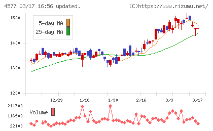 ダイトチャート