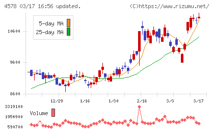 大塚ホールディングスチャート