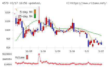 ラクオリア創薬チャート