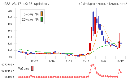 シンバイオ製薬チャート