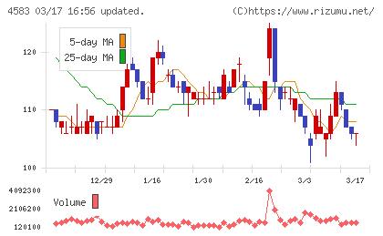 カイオム・バイオサイエンスチャート