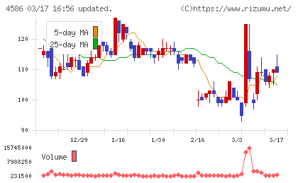 メドレックスチャート