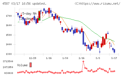 ペプチドリームチャート