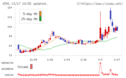 リボミックチャート