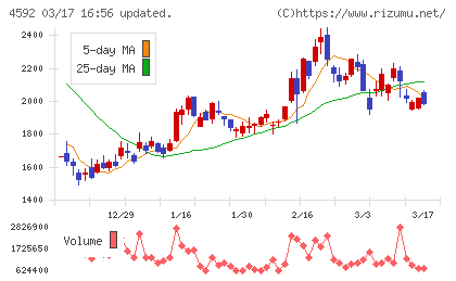 サンバイオチャート