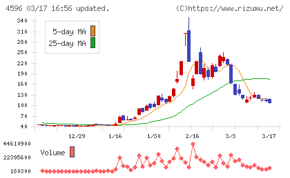 窪田製薬ホールディングスチャート
