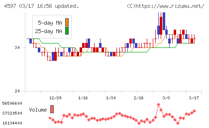 ソレイジア・ファーマチャート