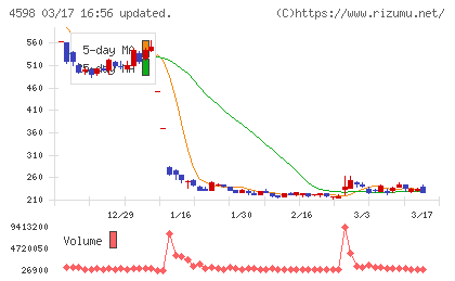 Delta−Fly Pharmaチャート
