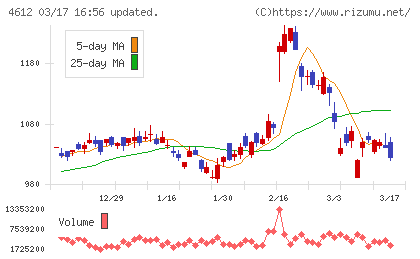 日本ペイントホールディングスチャート