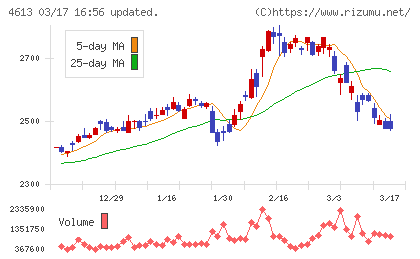 関西ペイントチャート