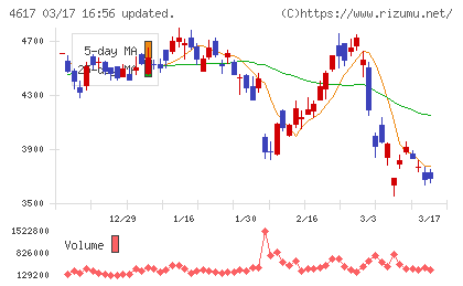 中国塗料チャート