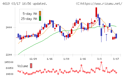 日本特殊塗料チャート