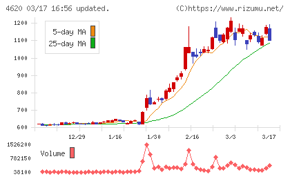 藤倉化成チャート