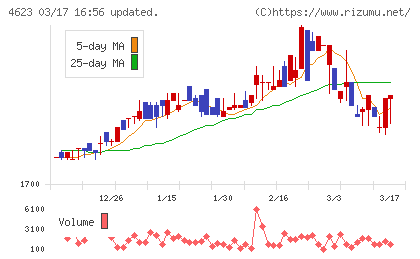 アサヒペンチャート