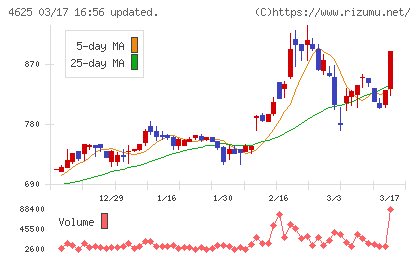 アトミクスチャート