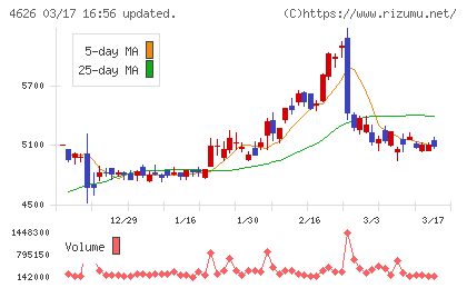 太陽ホールディングスチャート