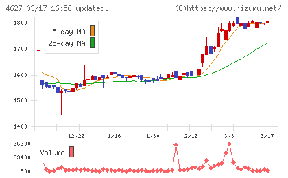 ナトコチャート