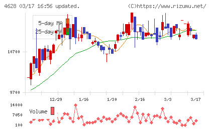 エスケー化研チャート