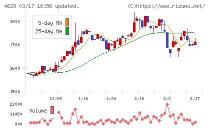 大伸化学チャート