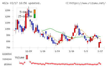 ＦＵＮＤＩＮＮＯチャート