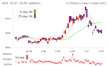 ＤＩＣチャート
