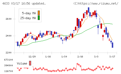 サカタインクスチャート