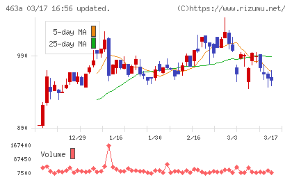 インテリックスホールディングスチャート
