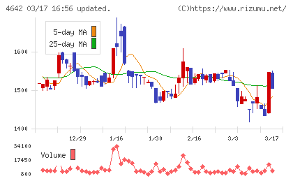 オリジナル設計チャート
