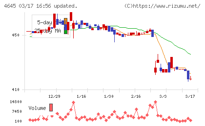 市進ホールディングスチャート
