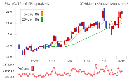 ＱＰＳホールディングスチャート