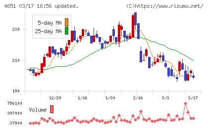 サニックスホールディングスチャート