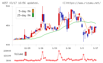 環境管理センターチャート