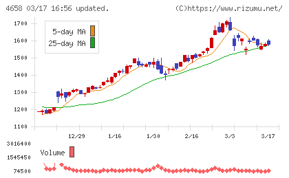 日本空調サービスチャート
