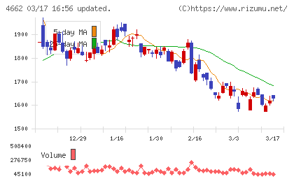 フォーカスシステムズチャート