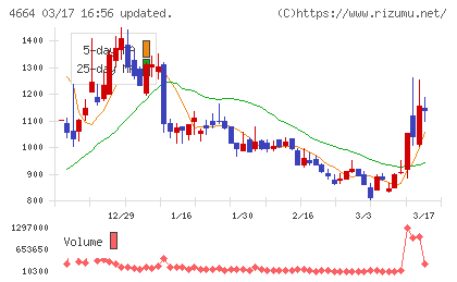 ＲＳＣチャート