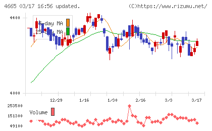 ダスキンチャート