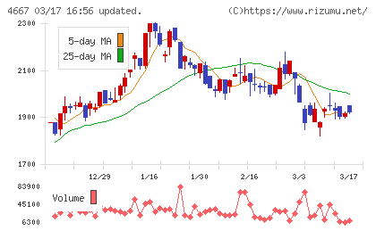 アイサンテクノロジーチャート
