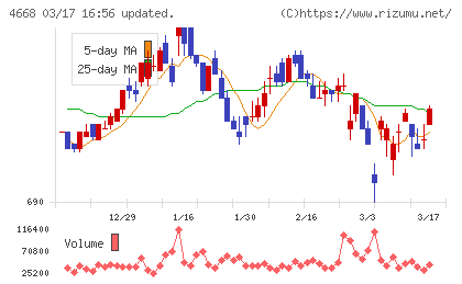 明光ネットワークジャパンチャート