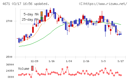 ファルコホールディングスチャート