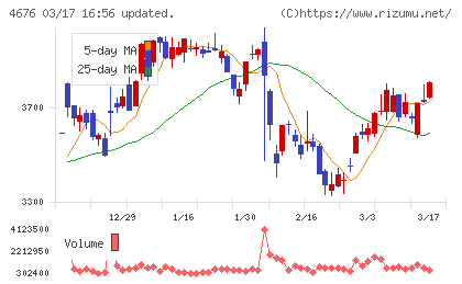 フジ・メディア・ホールディングスチャート