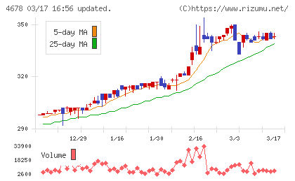 秀英予備校チャート