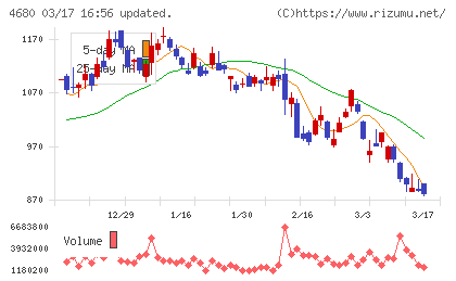 ラウンドワンチャート