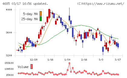 菱友システムズチャート