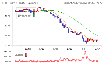 ジャストシステムチャート