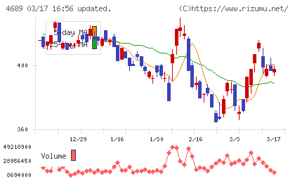 ＬＩＮＥヤフーチャート